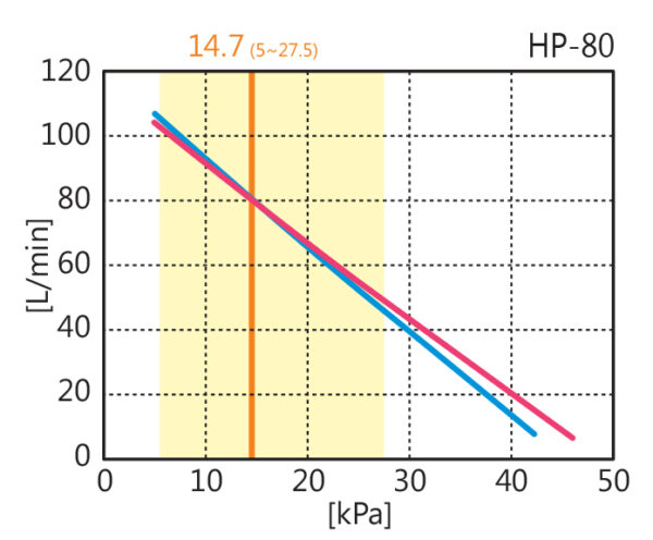 Orapūtė Hiblow HP-80 - Image 3